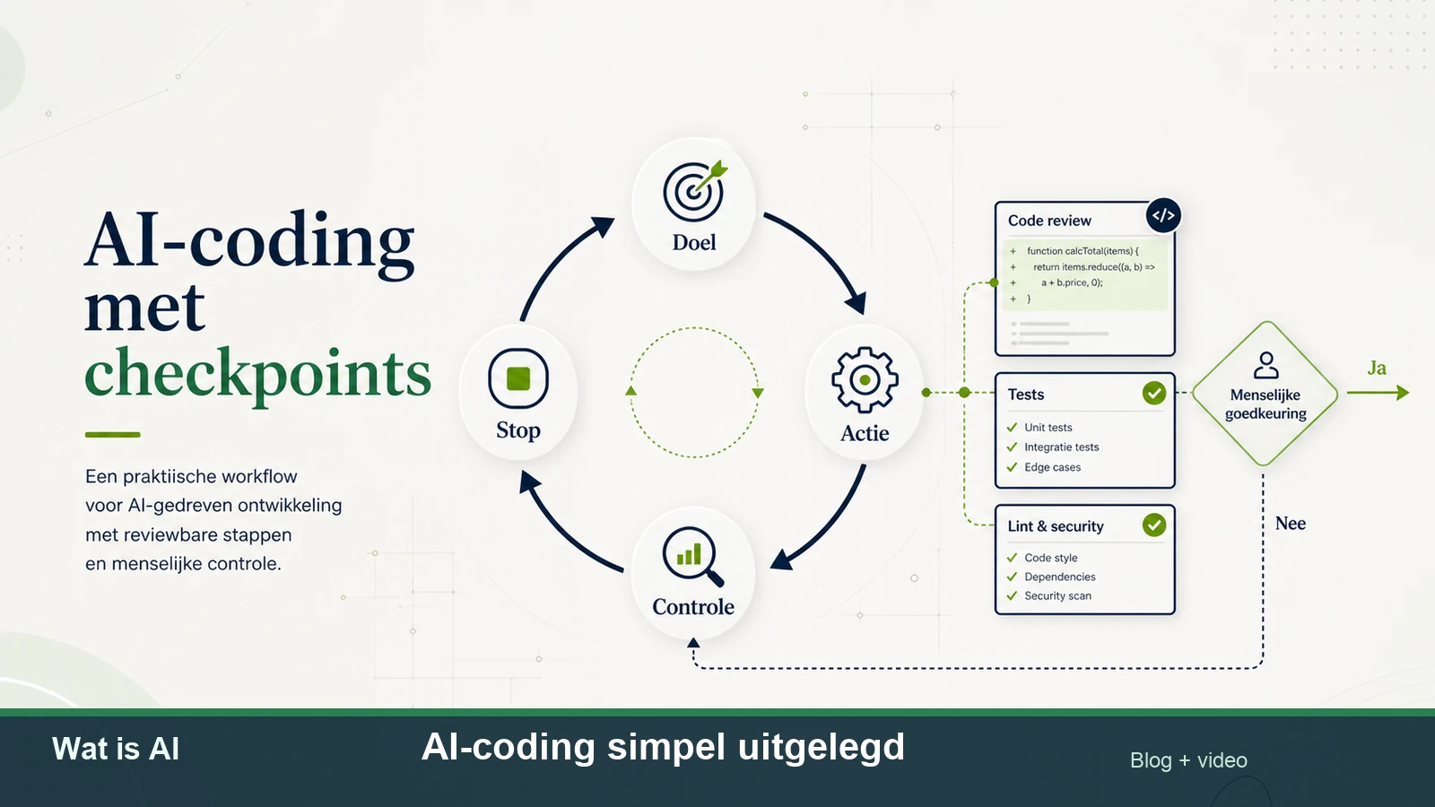 Heldere uitlegvisual van AI-coding checkpoints met doel, actie, controle en stop.