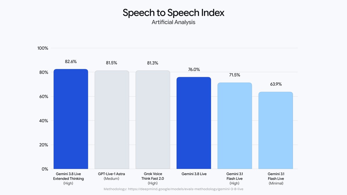 Staafdiagram van de Speech to Speech Index van Artificial Analysis: Gemini 3.8 Live Extended Thinking 82,6 procent, GPT-Live-1 81,5, Grok Voice Think Fast 2.0 81,3, Gemini 3.8 Live 76,0, Gemini 3.1 Flash Live 71,5 en 63,9