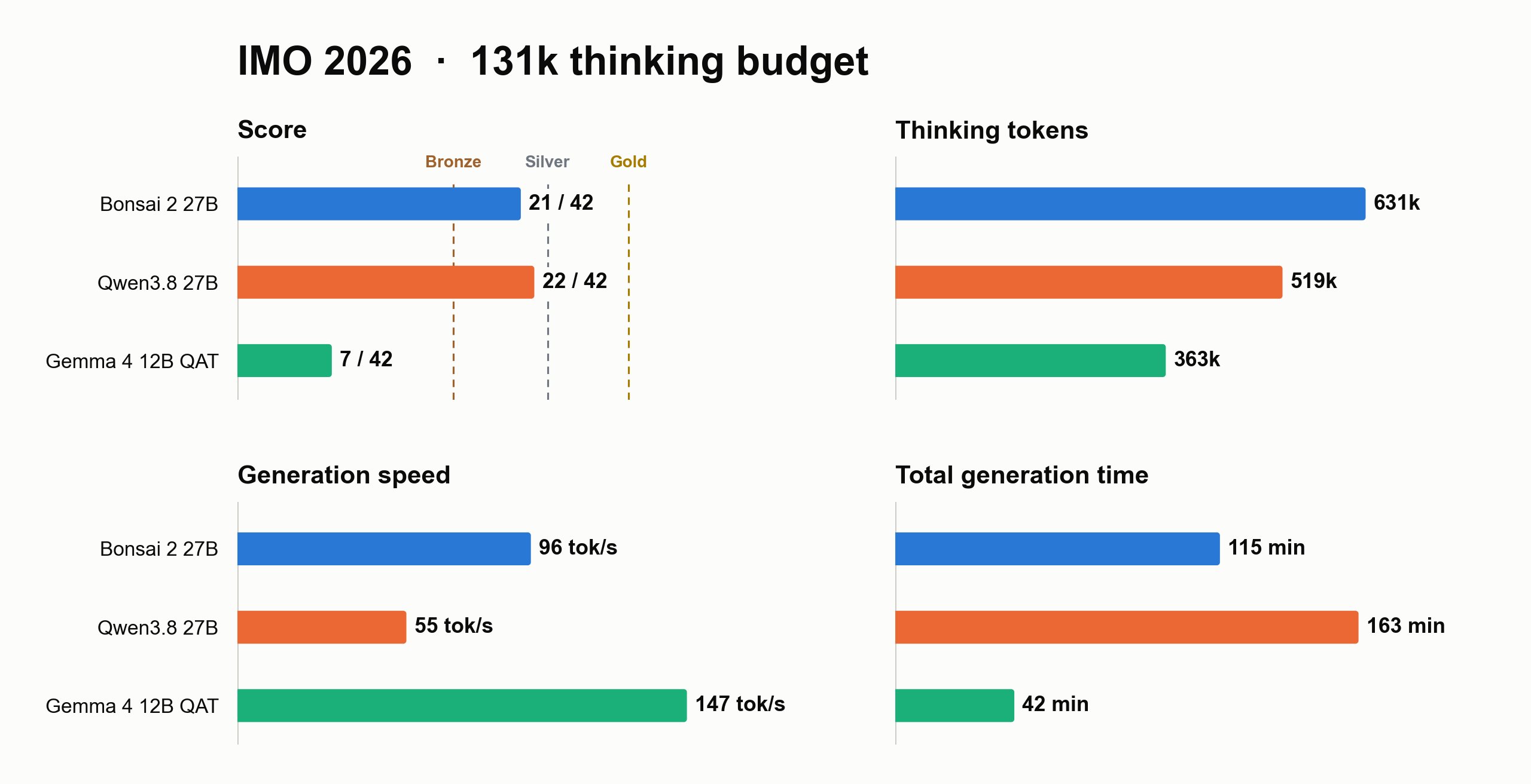 Staafdiagram met IMO 2026-scores, denktokens, generatiesnelheid en generatietijd van Bonsai 2 27B, Qwen3.8 27B en Gemma 4 12B QAT
