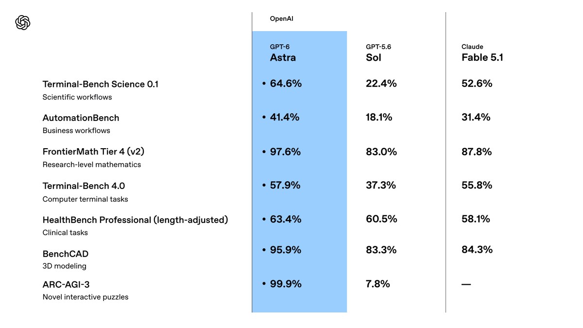 Tabel van OpenAI met zeven benchmarks waarop GPT-6 Astra hoger scoort dan GPT-5.6 Sol en Claude Fable 5.1, waaronder ARC-AGI-3 met 99,9 procent