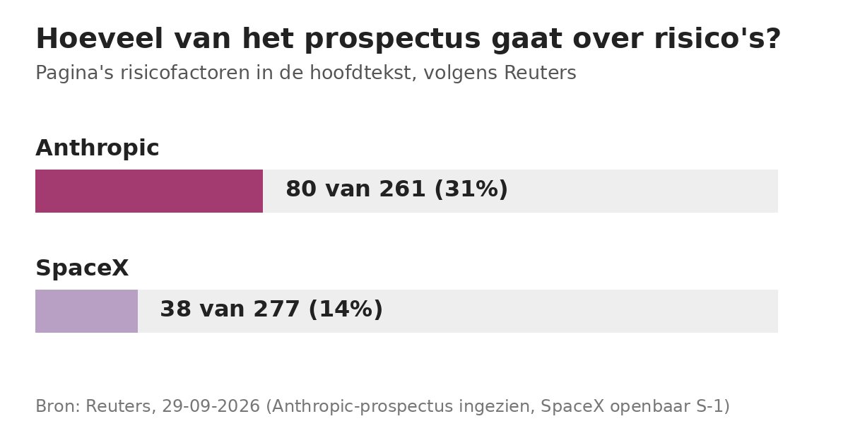 Staafgrafiek: bij Anthropic gaan 80 van de 261 prospectuspagina's over risico's, bij SpaceX 38 van de 277