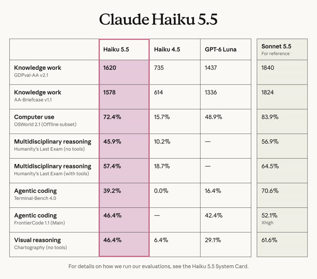 Benchmarktabel van Anthropic: Haiku 5.5 naast Haiku 4.5, GPT-6 Luna en Sonnet 5.5