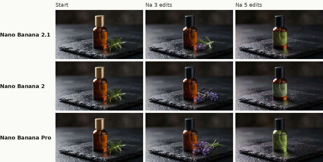 Parfumflesje na nul, drie en vijf AI-bewerkingen in Nano Banana 2.1, Nano Banana 2 en Nano Banana Pro; de achtergrond wordt bij elk model donkerder.