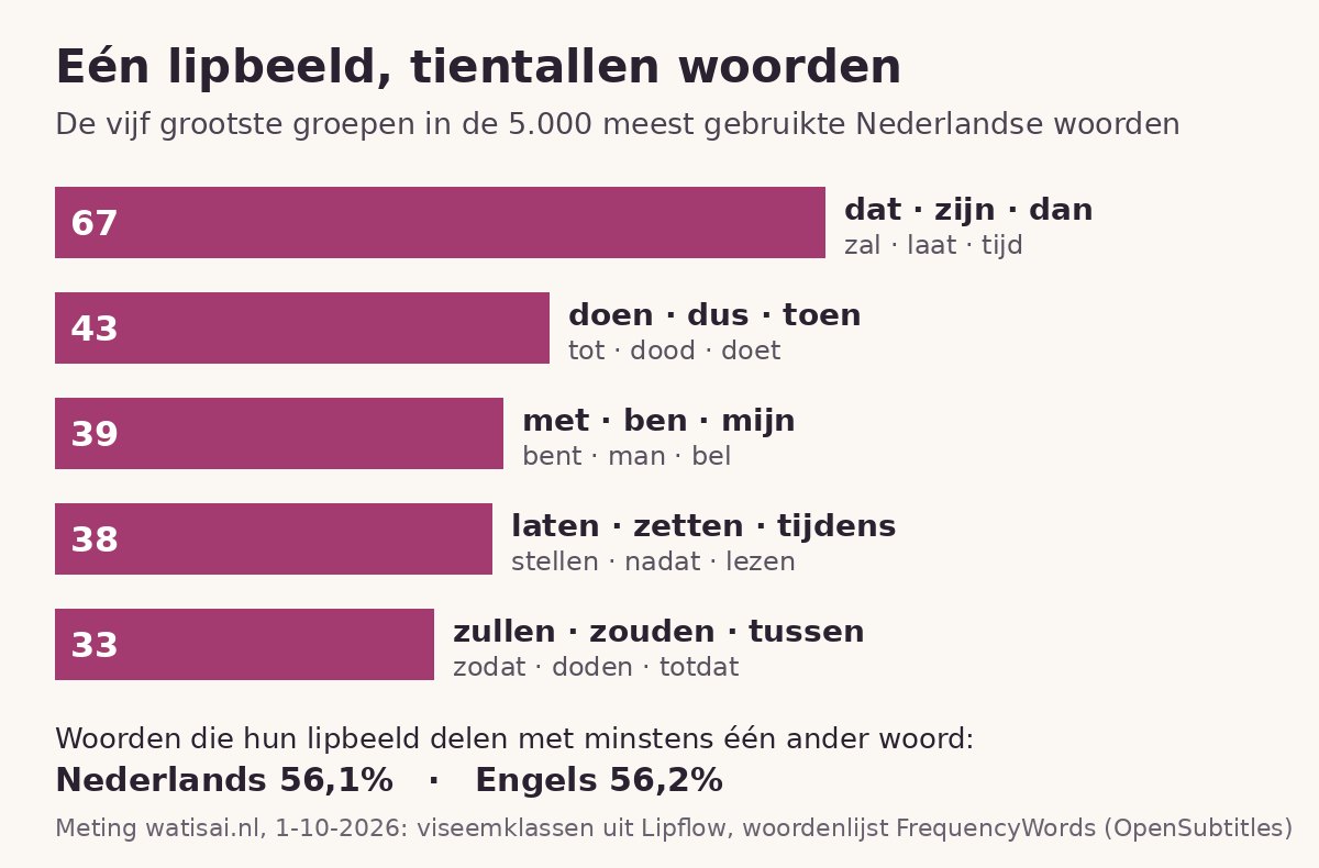Staafgrafiek: de vijf grootste groepen Nederlandse woorden met hetzelfde lipbeeld, met 67 woorden in de groep van dat, zijn en dan, en onderaan 56,1 procent voor Nederlands tegen 56,2 procent voor Engels