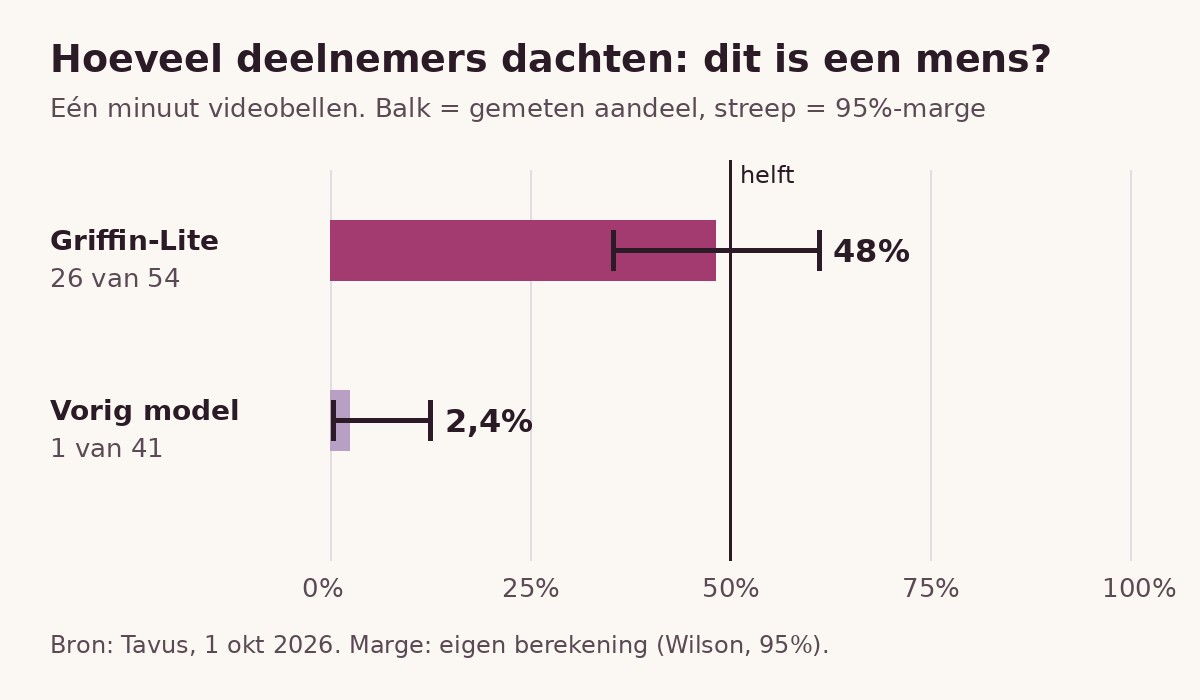 Staafgrafiek: Griffin-Lite 48 procent met een marge van 35 tot 61 procent, het vorige Tavus-model 2,4 procent met een marge tot ruim 12 procent